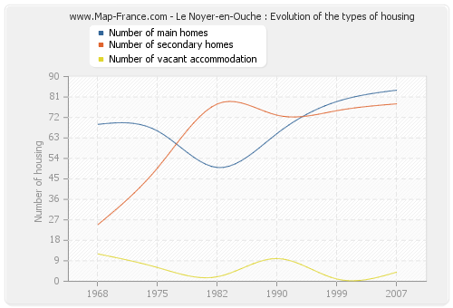 Le Noyer-en-Ouche : Evolution of the types of housing